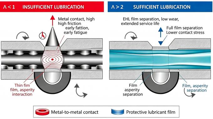 Bearing lubrication comparison diagram, insufficient lubrication Î<1 causes metal contact and early fatigue; sufficient EHL lubrication Î>2 creates protective lubricant film to extend bearing service life